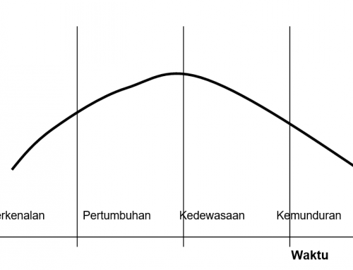 Mengenal Lingkungan Pemasaran